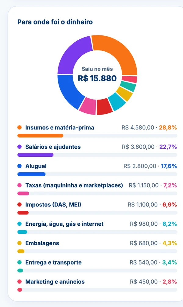 Gráfico de pra onde foi o dinheiro, categoria por categoria