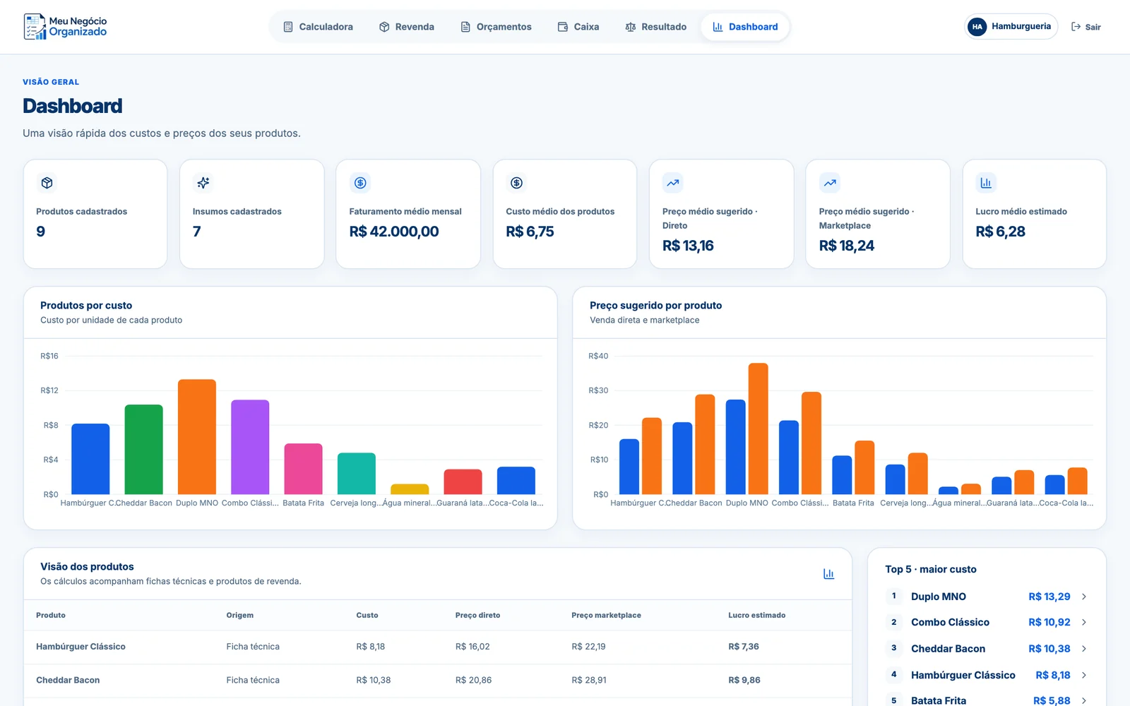 Dashboard dos produtos