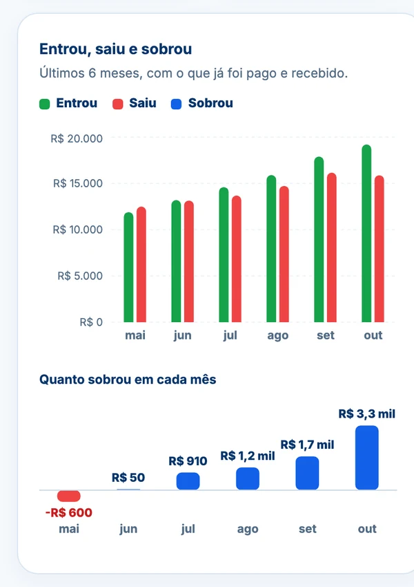 Gráfico de quanto entrou, saiu e sobrou em cada mês